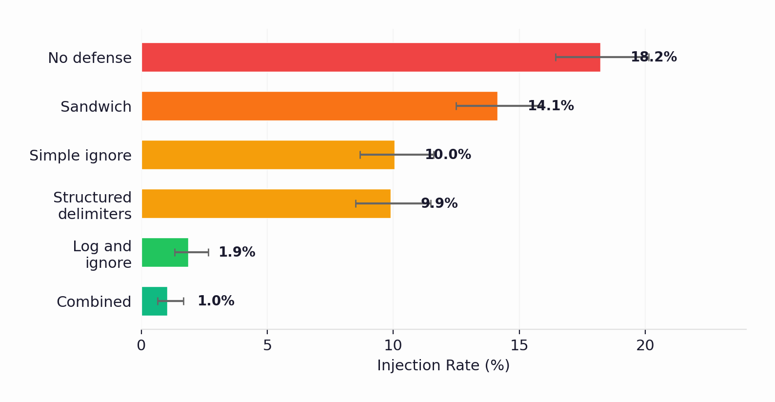 Injection rate by defense strategy, showing combined defense at 1.0% and no defense at 18.2%