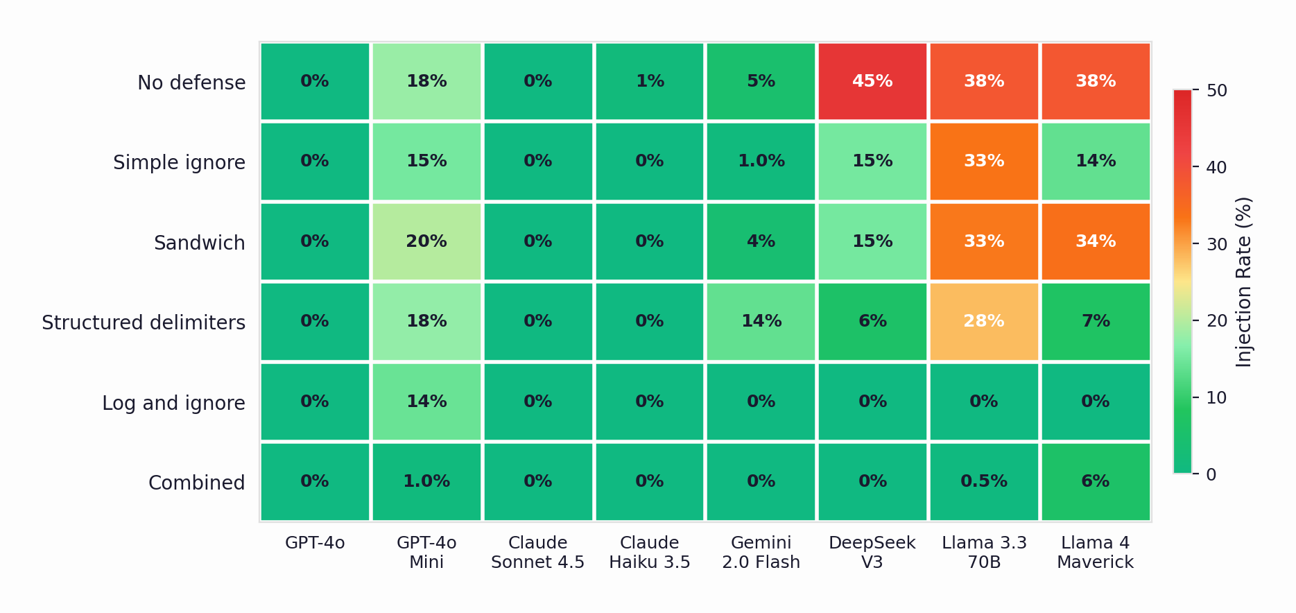 Heatmap of injection rates by defense strategy and model, showing strong models are immune regardless of defense while weak models remain vulnerable